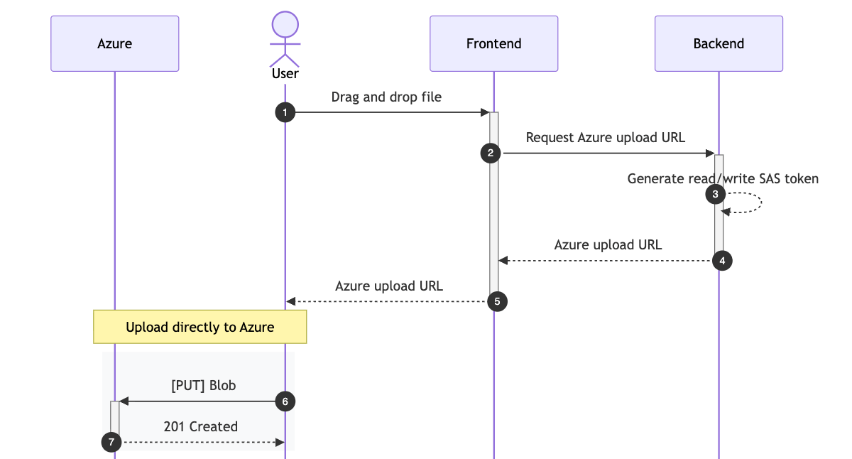 Upload Image Sequence Diagram